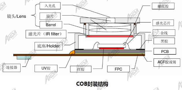在攝像頭模組COB封裝中的點膠和等離子清洗工藝 | 小講堂 在攝像頭模組COB封裝中的點膠和等離子清洗工藝 | 小講堂
