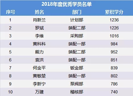 安達管理學院開展“管理心法”培訓暨年度優秀學員表彰儀式 安達管理學院開展“管理心法”培訓暨年度優秀學員表彰儀式